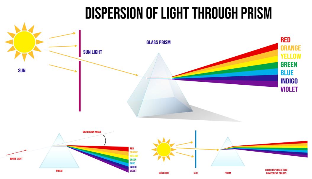 A triangular glass prism dispersing a beam of white light into a spectrum of seven colors (VIBGYOR).