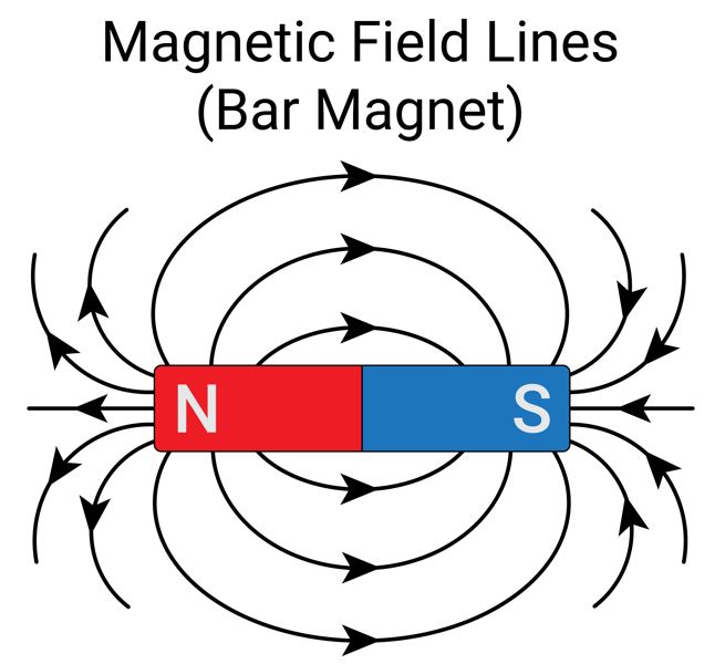 A diagram showing the magnetic field lines around a bar magnet, emerging from the North pole and entering the South pole.