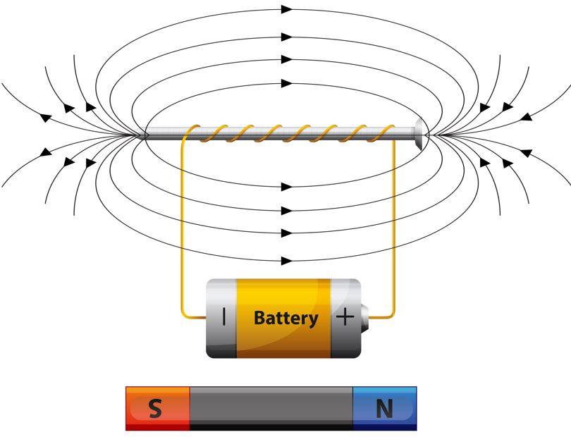 A diagram showing the magnetic field lines of a current-carrying solenoid, which are parallel inside and loop around outside.