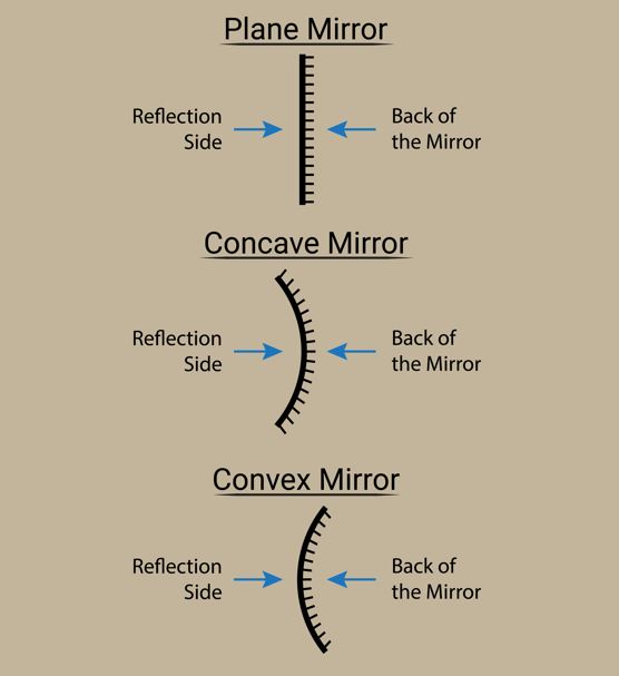 Ray diagrams showing how parallel light rays reflect off concave and convex mirrors.