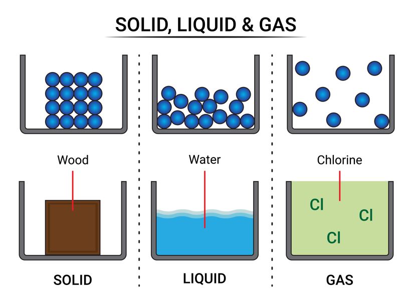 States of matter diagram for Class 9 Science