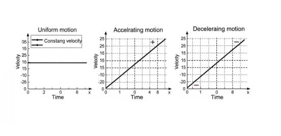 Three velocity-time graphs. The first shows a horizontal line for uniform velocity. The second shows a straight line sloping upwards for uniform acceleration. The third shows a straight line sloping downwards for uniform deceleration.