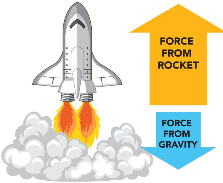 A diagram of a rocket launching into space. It shows gas being expelled downwards (action force) and the rocket moving upwards (reaction force).