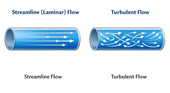 Types of flow