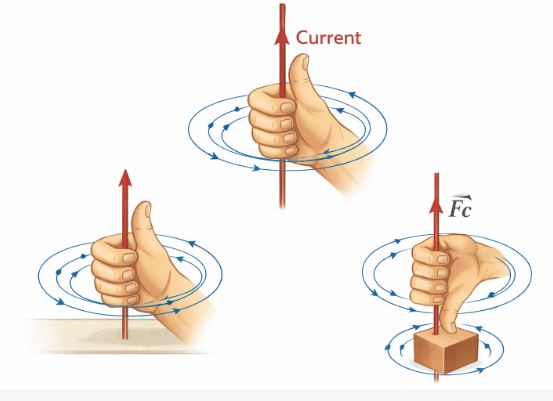 The right hand thumb rule