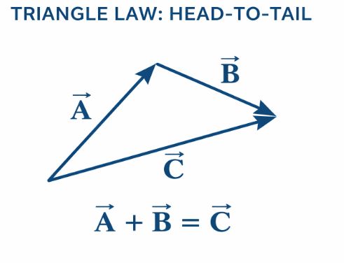 Triangle Law