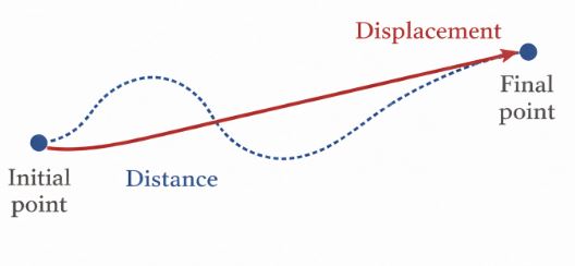 Comparison diagram showing a curvy path as distance and a straight arrow as displacement
