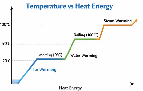 Graph Temperature vs Heat Energy