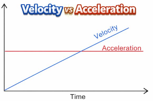 Diagram showing vectors for speeding up slowing down and constant velocity