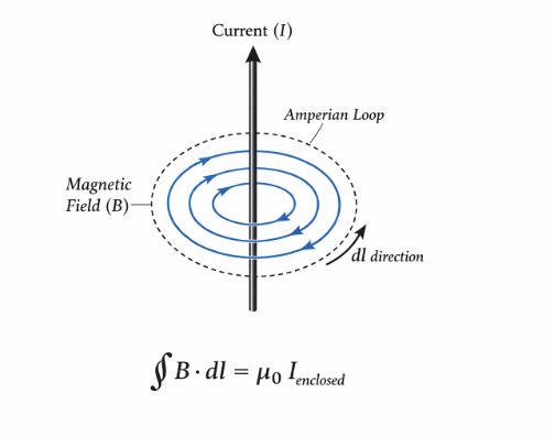 Magnetic field lines inside a solenoid