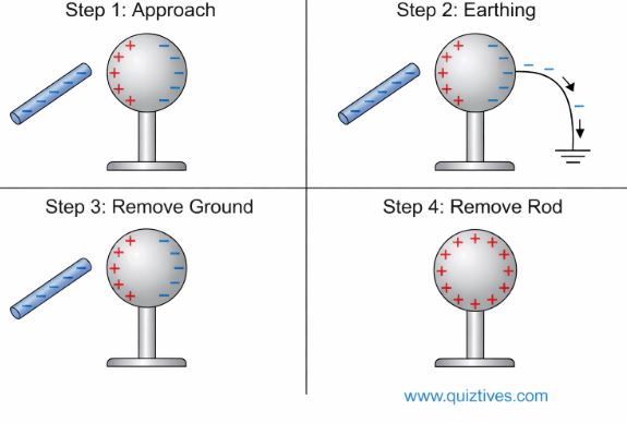 Charging by induction