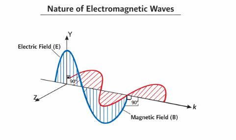Graphical representation of Electromagnetic Wave propagation