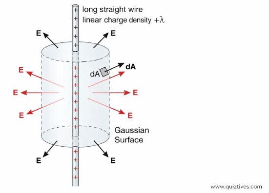 Gauss’s Law Application