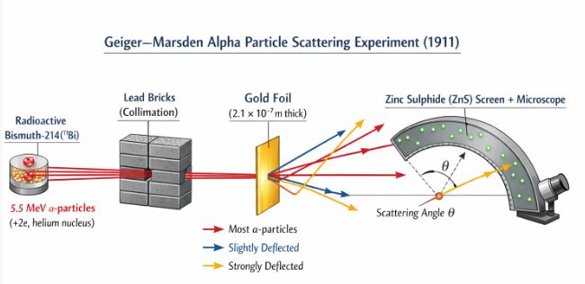 Geiger-Marsden alpha particle scattering experiment setup showing radioactive source, lead bricks, thin gold foil, and rotatable zinc sulphide detector screen.