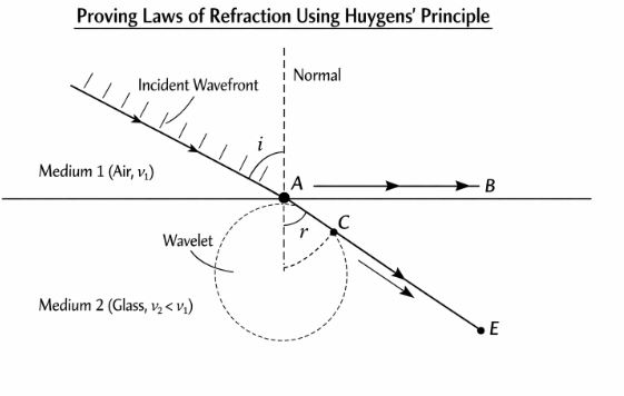 Geometric construction showing a plane wavefront incident on a boundary and refracting according to Huygens principle