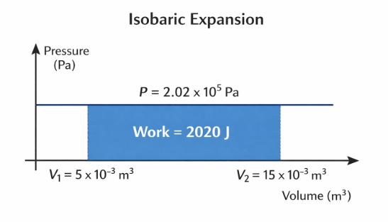 Isobaric expansion