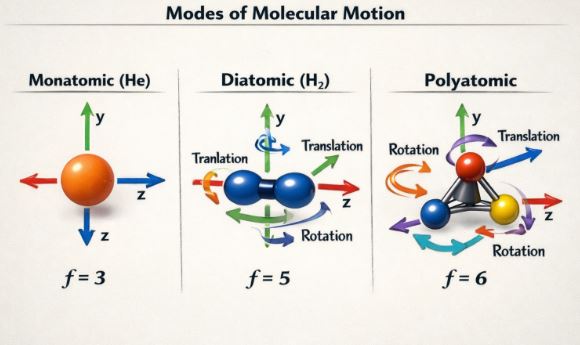 Modes of molecular motion