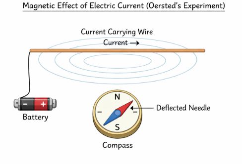 Compass needle deflecting near a current carrying wire