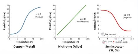 Graphs showing Resistivity vs Temperature for Copper, Nichrome, and Semiconductor