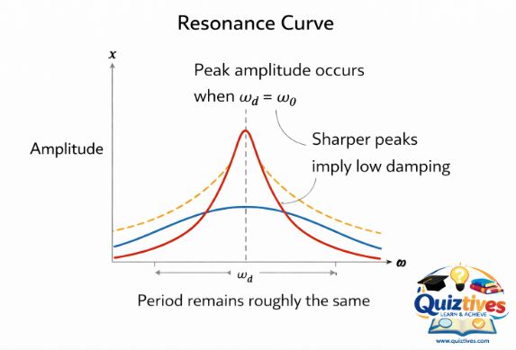 Resonance curve