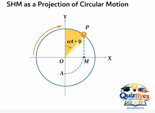 SHM as a projection of circular motion