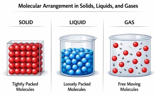Sloid liquid and gas