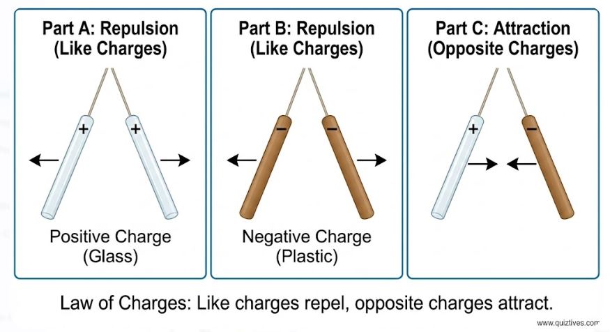 The law of charges