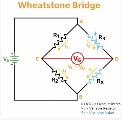 Wheatstone Bridge circuit showing resistors R1 R2 R3 R4