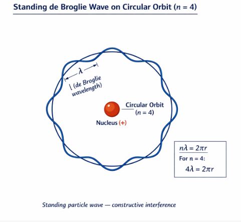 Diagram illustrating a circular standing wave forming around a nucleus, where four complete de Broglie wavelengths fit exactly into the orbit's circumference.