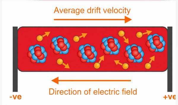 Path of electron with and without electric field showing drift