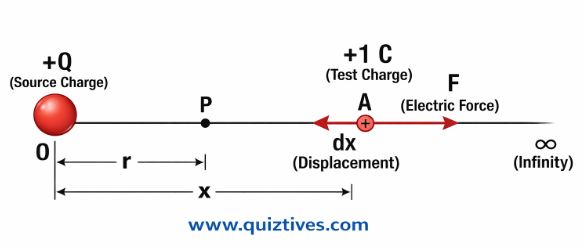 Electrical potential due to point charge