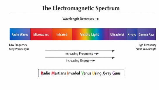 The Electromagnetic Spectrum Chart showing frequencies and wavelengths