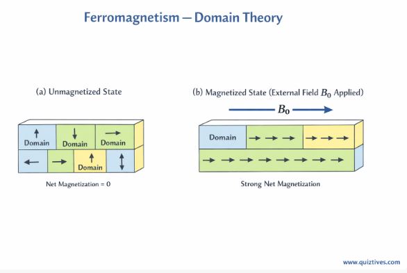 Ferromagnetic domains random vs aligned in magnetic field