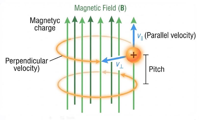 Helical path of charged particle in magnetic field