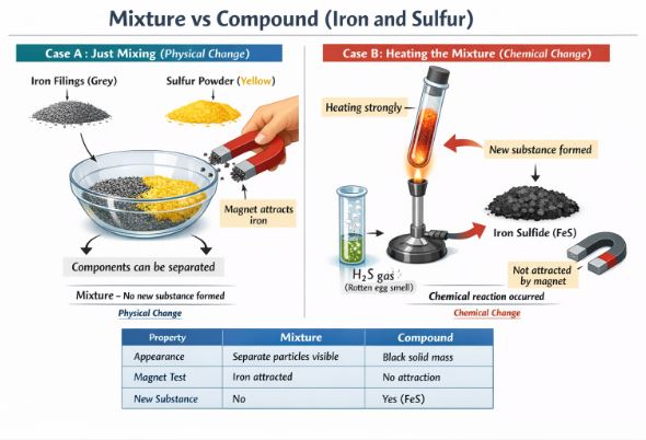 Comparison of Iron-Sulfur mixture and Iron Sulfide compound