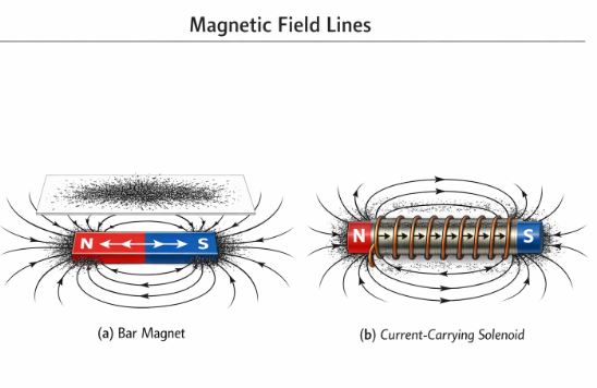 Magnetic field lines of a Bar Magnet vs. a Solenoid showing closed loops