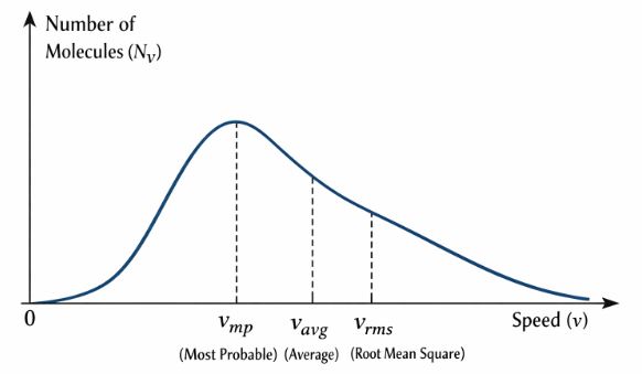 Maxwell boltzman speed distribution graph