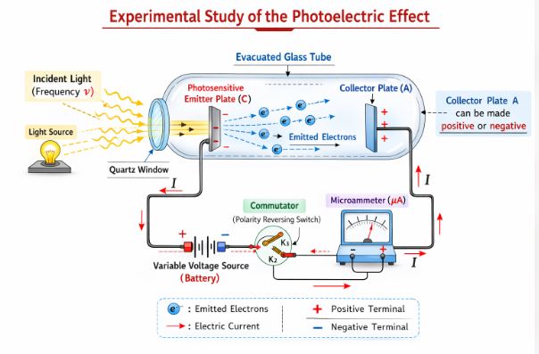 Experimental setup of photoelectric effect showing evacuated glass tube, emitter, and collector plates