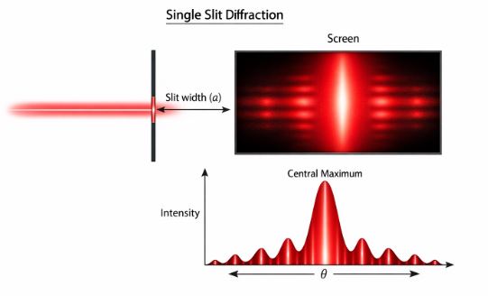 Intensity graph of single slit diffraction showing a wide central maximum and smaller secondary maxima