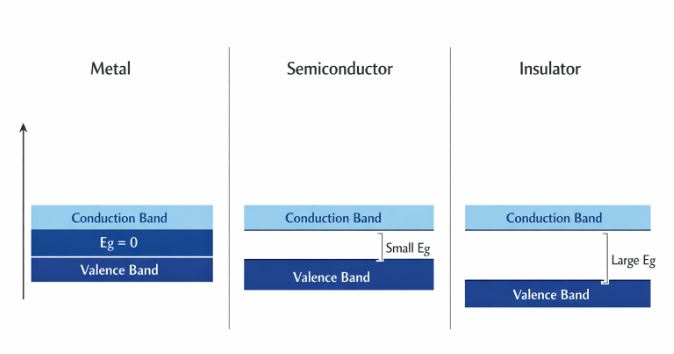 Energy Band Diagrams showing Metals, Insulators, and Semiconductors