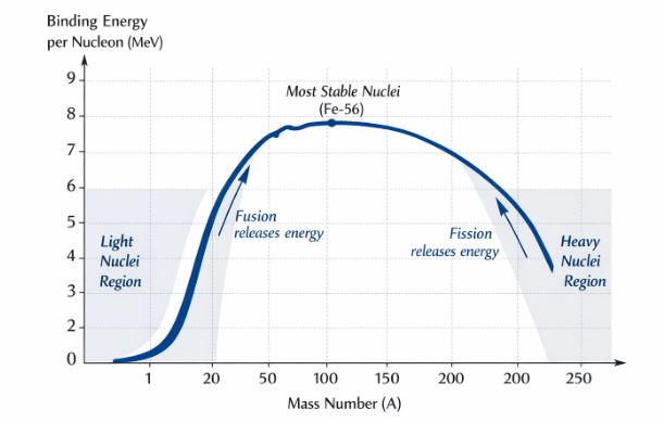 Binding Energy per Nucleon versus Mass Number Curve