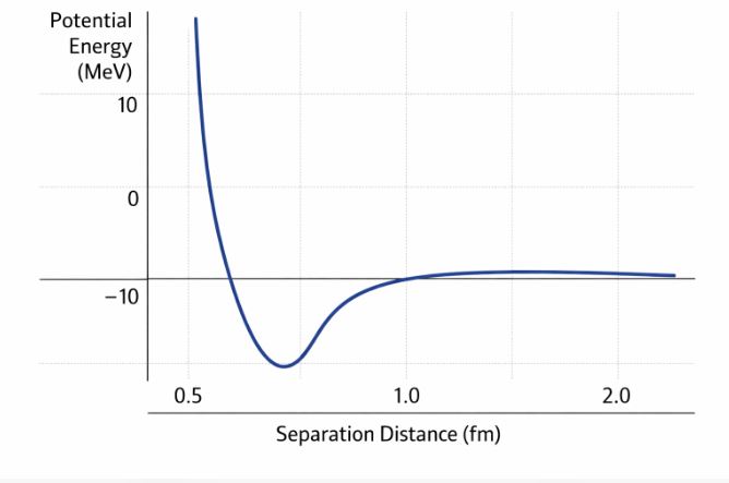 Potential energy of a pair of nucleons as a function of their separation