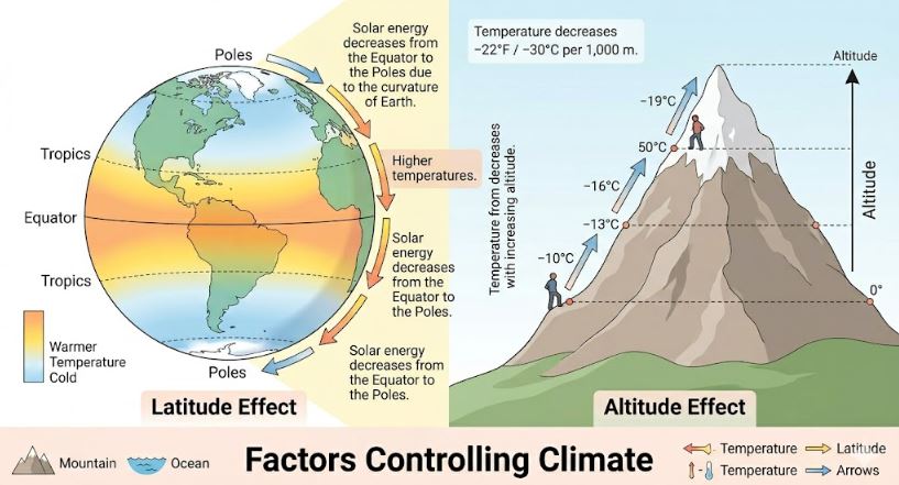 Factors controlling the climate of a region