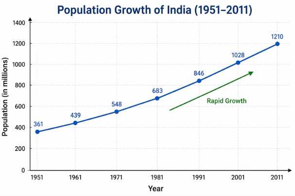 Graph showing population growth of India from 1951 to 2011