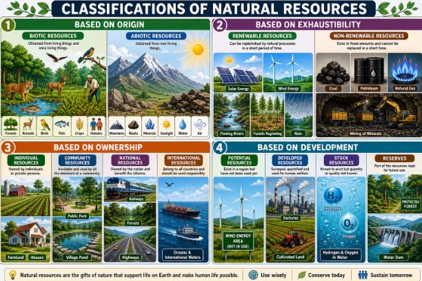 Classification of Resources Diagram